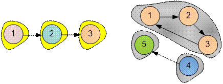 Алгоритм сильно связанных компонентов Тарьяна - Tarjan's strongly connected components algorithm